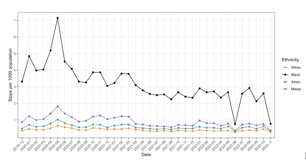 Table on the monthly stops per 1000 population by ethnicity from December 2019 to November 2022.