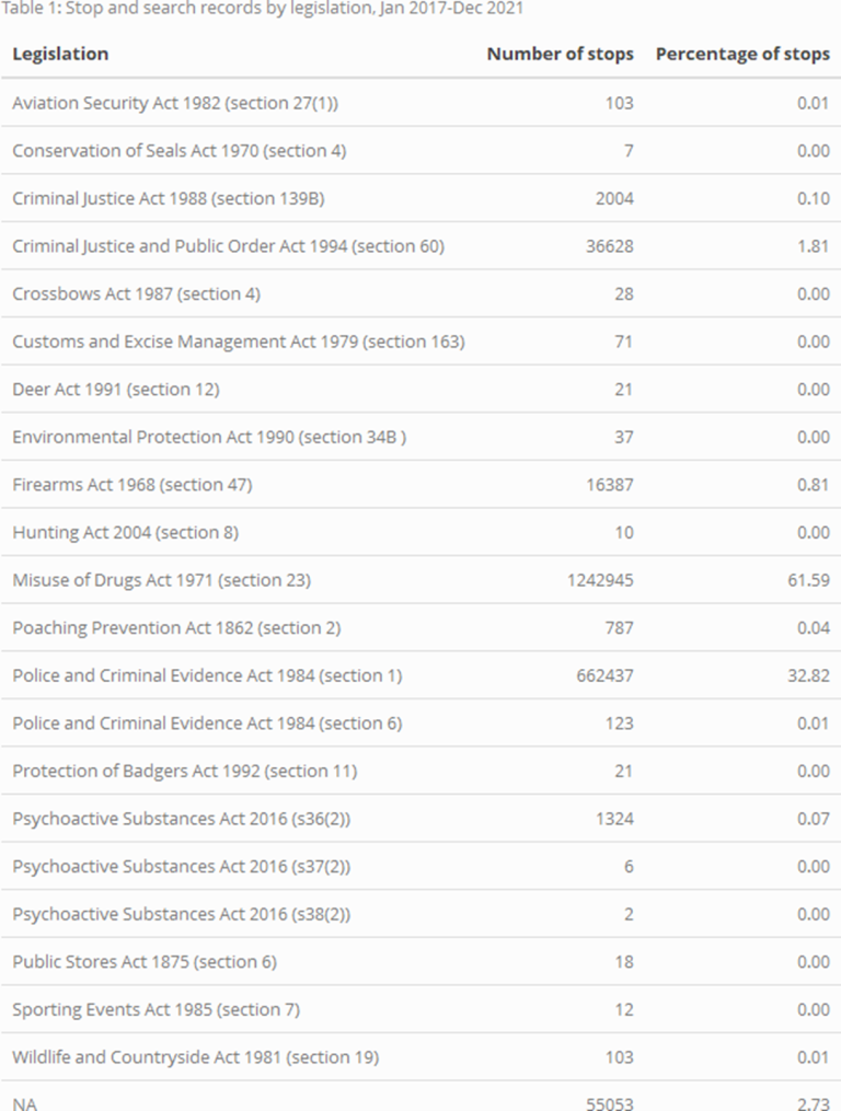 Table on stop and search records by legislation between January and December 2017